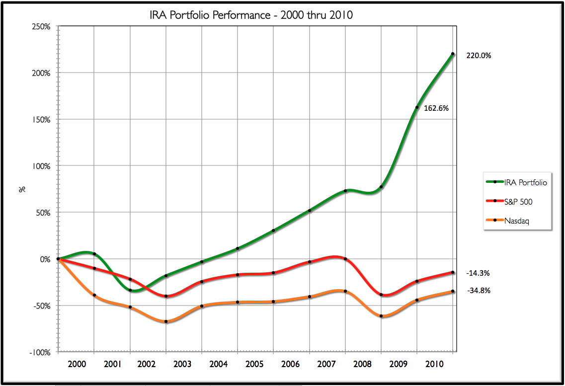 10 Yr Chart